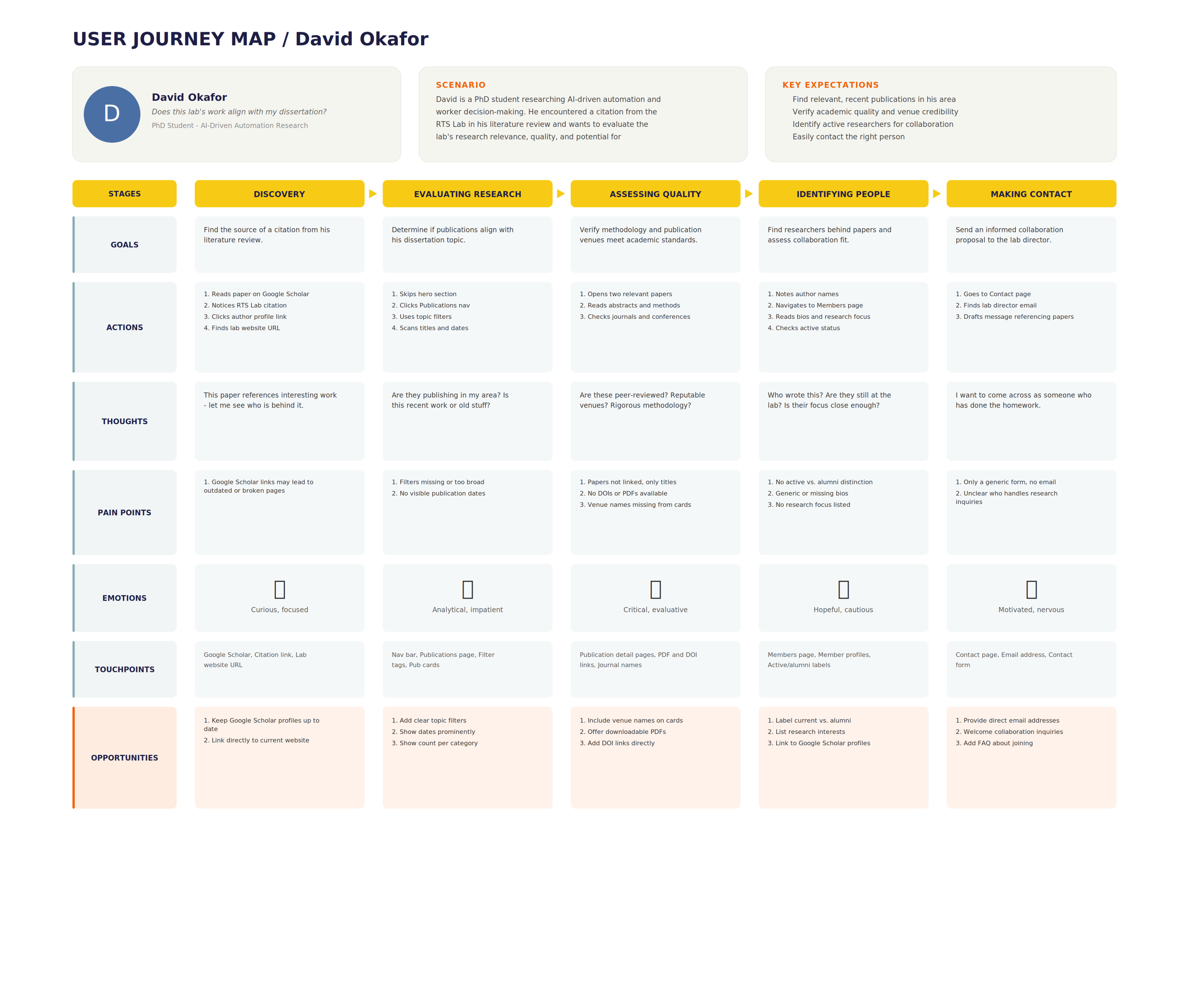 Journey map, David Okafor