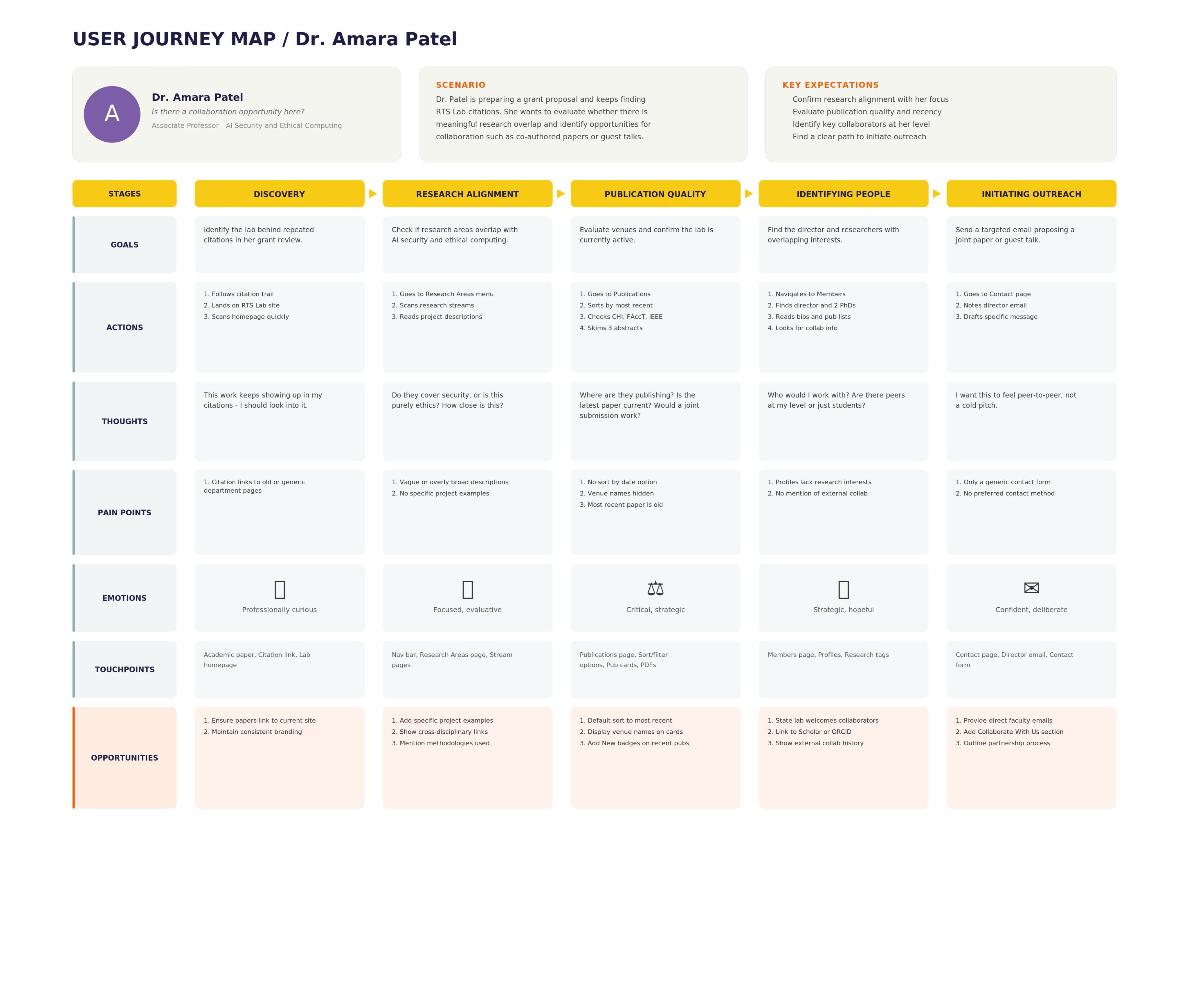 Journey map, Dr. Amara Patel