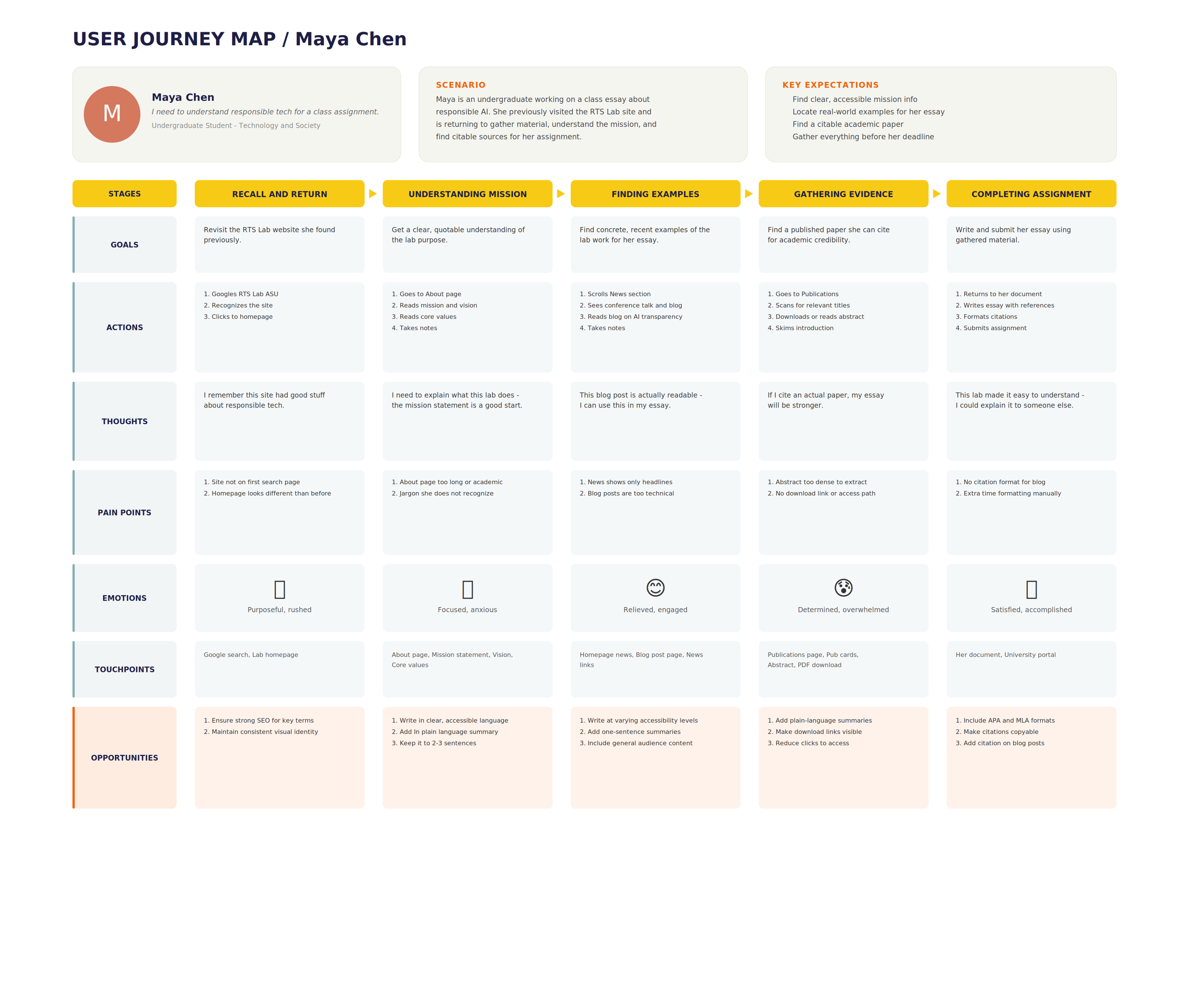 Journey map, Maya Chen