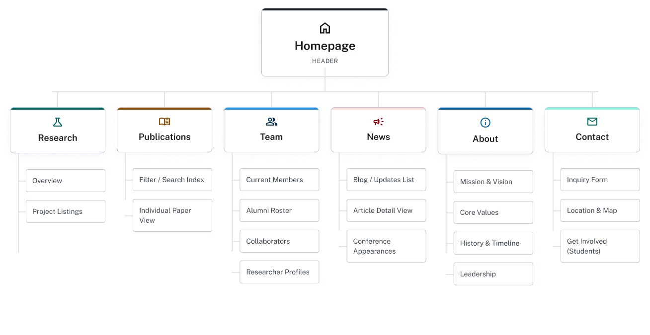 RTS Lab sitemap